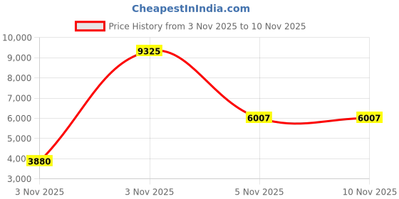 amazon.in hk Backpack for Men Business Slim Backpack with USB Charger Computer Lightweight Anti-theft Travel, Black, 15.6 Inch, Daily hk Price History Graph from 3 Nov 2025 to 10 Nov 2025