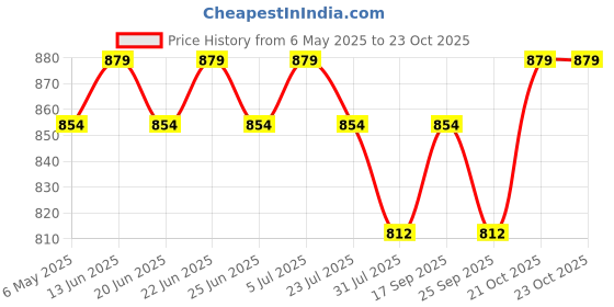 amazon.in craftwood Backpack For Women craftwood Price History Graph from 6 May 2025 to 23 Oct 2025