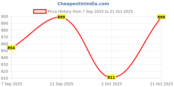amazon.in craftwood Backpack For Women craftwood Price History Graph from 7 Sep 2025 to 21 Oct 2025