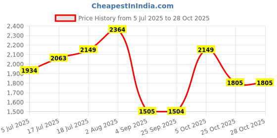 amazon.in united colors of benetton Backpack For Women, Aggnes, Black united colors of benetton Price History Graph from 5 Jul 2025 to 27 Oct 2025