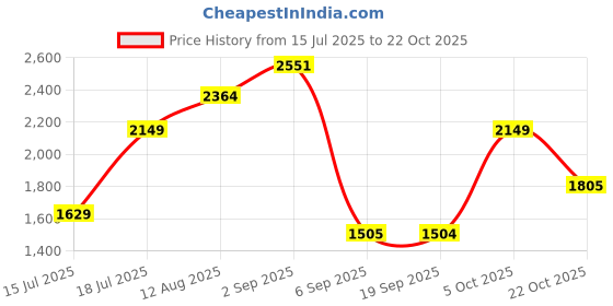 amazon.in united colors of benetton Backpack for Women, Aggnes, Blue united colors of benetton Price History Graph from 15 Jul 2025 to 22 Oct 2025