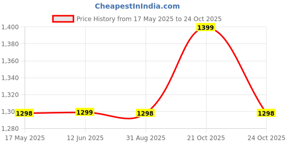 amazon.in comfabie backpack for women college bag for girls (Green) comfabie Price History Graph from 17 May 2025 to 24 Oct 2025