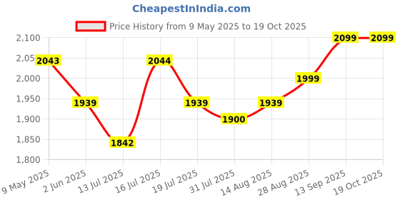 amazon.in palay Backpack for Women Fashion PU Tote Bag Shoulder Bag with Small Utility Hand Bag, Fashion Variable Tote Shoulder Backpack Multi Layer Casual Day Bag Travel Backpack palay Price History Graph from 9 May 2025 to 18 Oct 2025