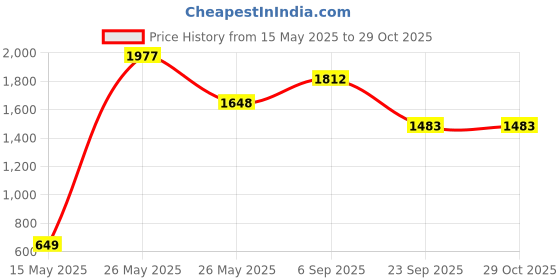 amazon.in teal by chumbak Backpack for Women | Stylish Canvas Laptop Bag | Office/College/Travel Backpack for Girls teal by chumbak Price History Graph from 15 May 2025 to 29 Oct 2025