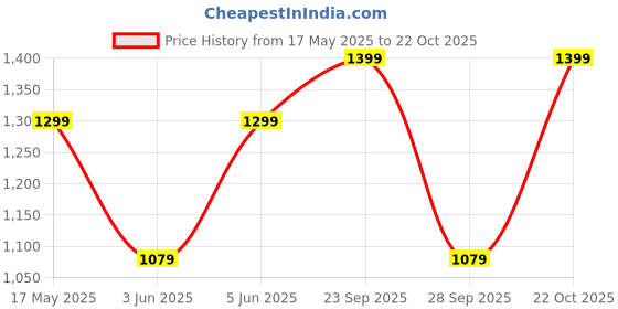 amazon.in comfabie backpack for women, PU leather fashion bags for girls, shoulder strap, zipper closure, college bags, travel casual handbags. purse for women comfabie Price History Graph from 17 May 2025 to 22 Oct 2025