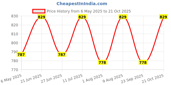 amazon.in craftwood Backpack For Women/Multipurpose Backpack/Handbag For Women with Crossbody Handle Backpack/Backpack For Office College Daly Use craftwood Price History Graph from 6 May 2025 to 21 Oct 2025