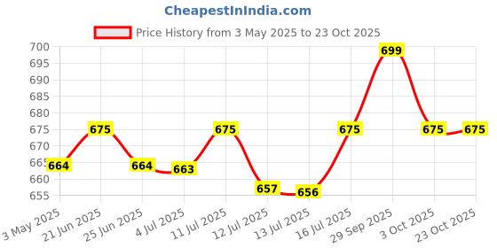 amazon.in craftwood Backpack For Women/Multipurpose Backpack/Handbag For Women with Crossbody Handle Backpack/Backpack For Office College Daly Use craftwood Price History Graph from 3 May 2025 to 23 Oct 2025