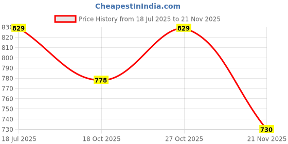 amazon.in craftwood Backpack For Women/Multipurpose Backpack/Handbag For Women with Crossbody Handle Backpack/Backpack For Office College Daly Use craftwood Price History Graph from 18 Jul 2025 to 19 Nov 2025
