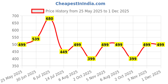 amazon.in adisa backpack office bag college travel back pack 32 Ltrs adisa Price History Graph from 25 May 2025 to 30 Nov 2025