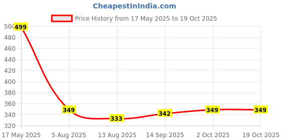 amazon.in BACKPACK PERFUME BODY SPRAY Price History Graph from 17 May 2025 to 17 Oct 2025
