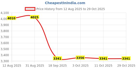 amazon.in decoloral decor me Backpack Plush Toys for Kids Cute Stuffed Doll for Child Kindergarten School Shoulder Bag decoloral decor me Price History Graph from 12 Aug 2025 to 29 Oct 2025