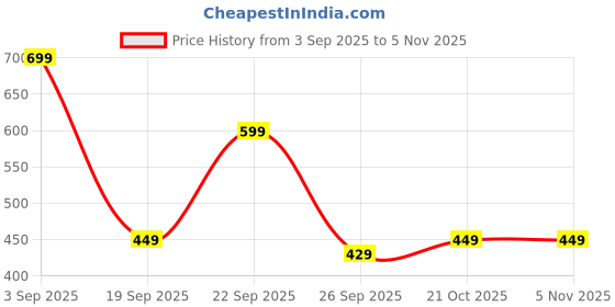 amazon.in alt crew Backpack, Premium Synthetic Leather, Cushioned Back Support, Ergonomic Design, Mesh Back and Anti-Sweat Material alt crew Price History Graph from 3 Sep 2025 to 5 Nov 2025