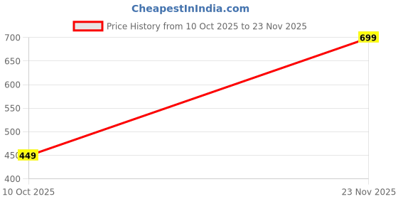 amazon.in alt crew Backpack, Premium Synthetic Leather, Cushioned Back Support, Ergonomic Design, Mesh Back and Anti-Sweat Material alt crew Price History Graph from 10 Oct 2025 to 23 Nov 2025