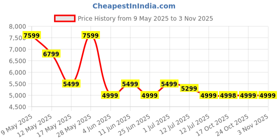 amazon.in mokobara Backpack Pro 15.6" Inch Laptop Backpack For Men And Women (21 litre). mokobara Price History Graph from 9 May 2025 to 2 Nov 2025