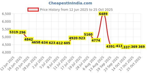 amazon.in cofihome Backpack Purse for Women College Computer Bookbag Mini Anti-theft Backpack bag Stylish Capacity Travel School Bag, Colorful, Compact cofihome Price History Graph from 12 Jun 2025 to 25 Oct 2025