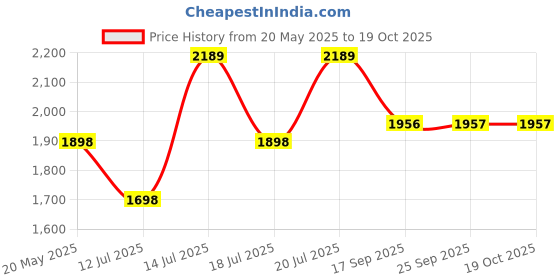 amazon.in karrier Backpack with Padded Laptop Compartment, Expandable Bag Pack, Bag for Office, College, Students karrier Price History Graph from 20 May 2025 to 19 Oct 2025