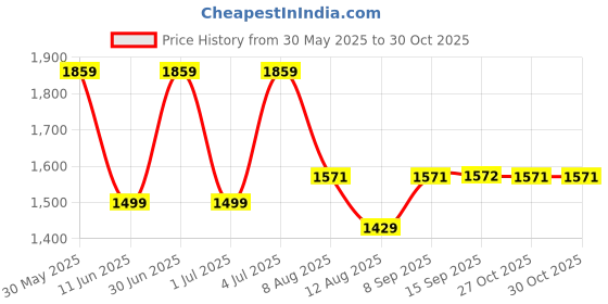 amazon.in karrier Backpack with Padded Laptop Compartment, Expandable Bag Pack, Bag for Office, College, Students karrier Price History Graph from 30 May 2025 to 30 Oct 2025