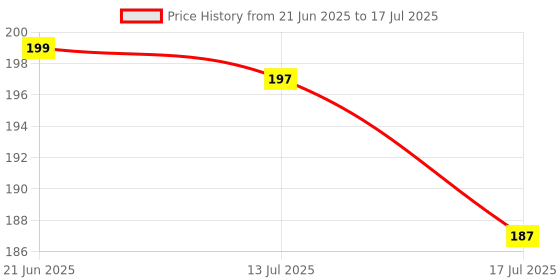 amazon.in Backrest Cap for Ola S1 Pro Gen 2, S1 Air, & S1X – Durable, Backrest Protector Cap for Ola Electric Scooters Price History Graph from 21 Jun 2025 to 17 Jul 2025