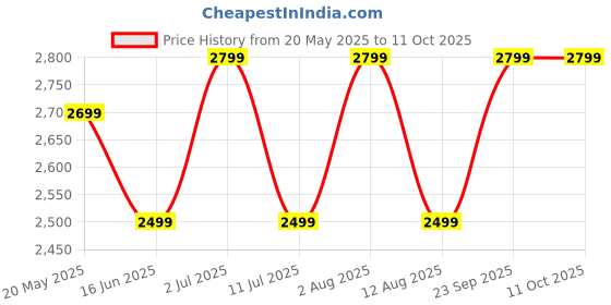 amazon.in Backrest Cushion|Reading Pillow|Bed Rest Pillow with Detachable Neck Roll & Arms for Sitting in Bed|Back Pillows for Reading/Watching TV/Gaming/Relaxing (Velvet-Grey) Price History Graph from 20 May 2025 to 11 Oct 2025