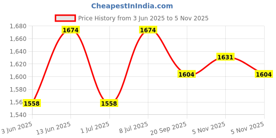 amazon.in Backski Back Scrubber Anti Slip Softening Body Brush For Shower,Back Brush Long Handle With Stiff And Soft Bristle,Body Exfoliator For Bath Or Dry Brush. backski Price History Graph from 3 Jun 2025 to 5 Nov 2025