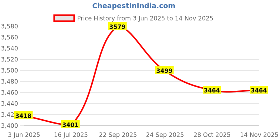amazon.in zhimu Backstroke Water Equipment, Backstroke Swimming Training Stable Medium Hard Fluid for Swimming Training zhimu Price History Graph from 3 Jun 2025 to 14 Nov 2025