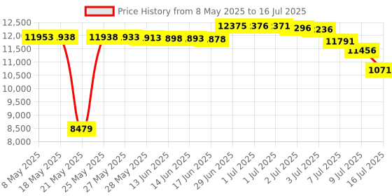amazon.in losuudy Backup Camera K1 losuudy Price History Graph from 8 May 2025 to 16 Jul 2025