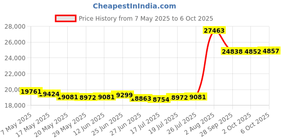 amazon.in Backup Camera Replaces for 12-13 Kia Soul 957602K1013D 957602K1011D Price History Graph from 7 May 2025 to 6 Oct 2025