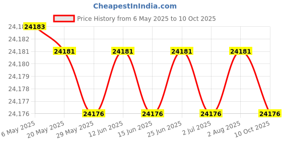 amazon.in Backup Camera Replaces for 16-23 Ram 2500 3500 1500 68274731AA 68274731AB 68274731AC 68274731AD 68274731AE Price History Graph from 6 May 2025 to 10 Oct 2025