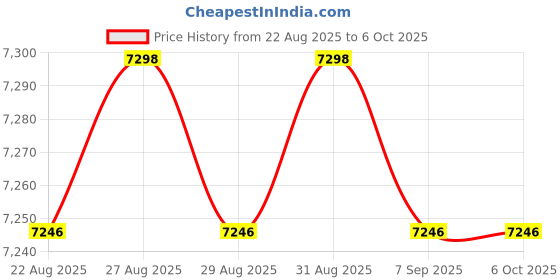 amazon.in Backwoods Premium Wildlife Products Shield 5 Pound Bag - Fast Growing Plot Screen for Hunting & Wildlife Concealment - Increases Daytime Food Plot Movement, Covers Duck Blinds & Stand Access Price History Graph from 22 Aug 2025 to 6 Oct 2025