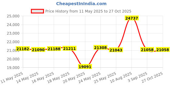 amazon.in BACOENG 4 Gallon 6.6 Amp Compact Ashes Vacuum Cleaner with Blowing Function, Bagless Debris Ash Collector for Fireplace, Grill, BBQ, Fire Pits and Stoves Price History Graph from 11 May 2025 to 27 Oct 2025