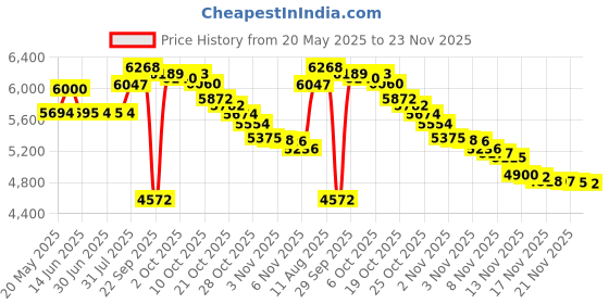 amazon.in Bacon Bath & Grooming Kit Gift Pack (4pc Set) - Bacon Soap, Toothpicks, Breath Mints & Lip Balm Silicone Wristband Price History Graph from 20 May 2025 to 23 Nov 2025