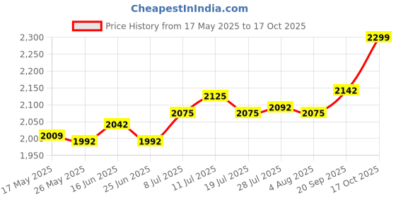 amazon.in Bacon Press Nonstick Heavy Duty Barbeque Grill Press for Grills Kitchen Tool 20.8Cmx10.8Cm Price History Graph from 17 May 2025 to 17 Oct 2025