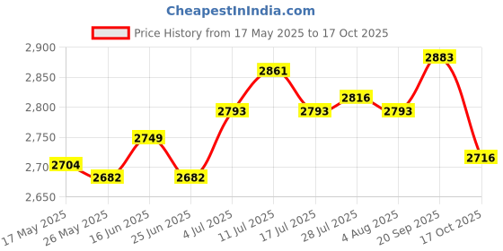 amazon.in Bacon Press Nonstick Heavy Duty Barbeque Grill Press for Grills Kitchen Tool 22.8Cmx13Cm Price History Graph from 17 May 2025 to 17 Oct 2025