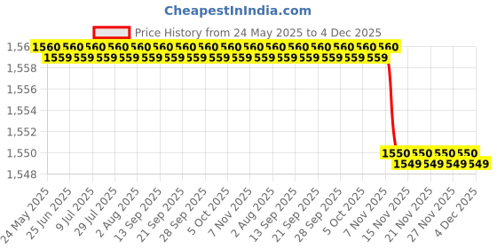 amazon.in Bactaslydes Yeast & Fungi + TBC Test Kit (BS101) Price History Graph from 24 May 2025 to 4 Dec 2025