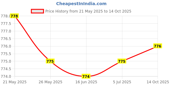 amazon.in Bacterial Blight Control Liquid Price History Graph from 21 May 2025 to 14 Oct 2025