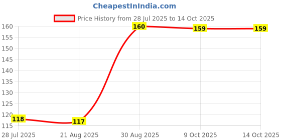 amazon.in Bactocera Dorsalis Fruit Fly Pheromone Trap/Yellow IPM Trap with Fruit Fly Lure, Useful for All Fruits Crop Combo Pack of 2 Price History Graph from 28 Jul 2025 to 14 Oct 2025