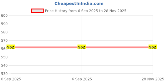 amazon.in BACTORUB BLUE 500ML PACK OF 2 Price History Graph from 6 Sep 2025 to 28 Nov 2025