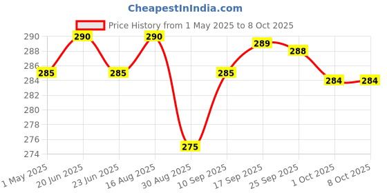 amazon.in bactorub Hand Sanitizer Pink - 500 ml by Raman & weil bactorub Price History Graph from 1 May 2025 to 8 Oct 2025