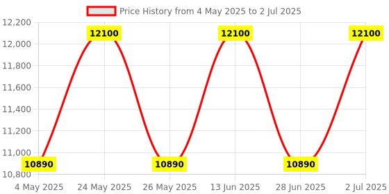 amazon.in Bad Boy Cobalt Elixir Eau de Parfum Elixir 150ml Price History Graph from 4 May 2025 to 2 Jul 2025