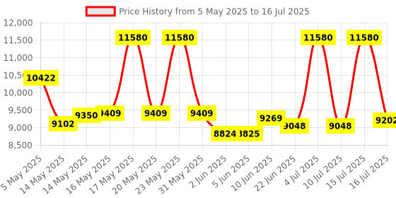 amazon.in carolina herrera Bad Boy Extreme Eau de Parfum Extreme 150ml carolina herrera Price History Graph from 5 May 2025 to 16 Jul 2025