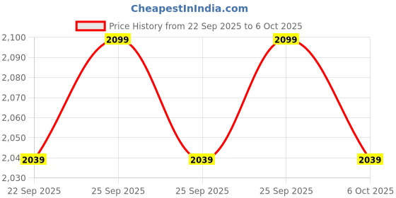 amazon.in Bad Guys 6 Books Set 11-16 Price History Graph from 22 Sep 2025 to 6 Oct 2025