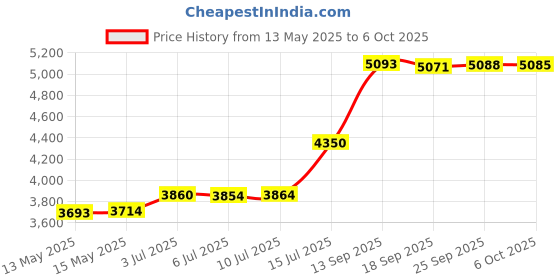 amazon.in Badabulle Plouf Grooming Set With 7 Accessories Price History Graph from 13 May 2025 to 6 Oct 2025
