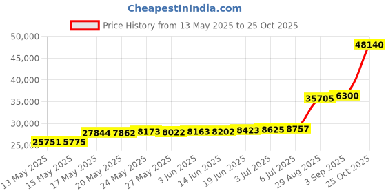 amazon.in Baden Champions Badminton Set Orange/Gray Price History Graph from 13 May 2025 to 25 Oct 2025