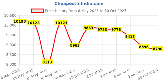 amazon.in BadgePass ConnectLITE YMCKO Print Ribbon badgepass Price History Graph from 6 May 2025 to 30 Oct 2025