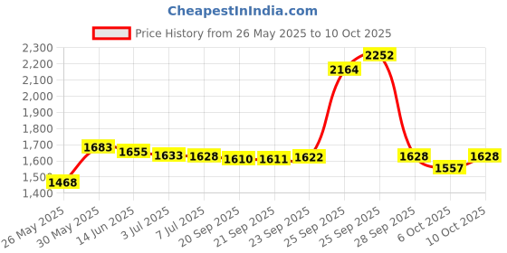 amazon.in Badger Balm - Mustache Wax - Navigator Class Man Care - .75 oz Price History Graph from 26 May 2025 to 10 Oct 2025