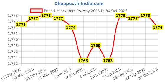 amazon.in Badger Balm, Sleep Balm - 2 oz badger Price History Graph from 19 May 2025 to 30 Oct 2025
