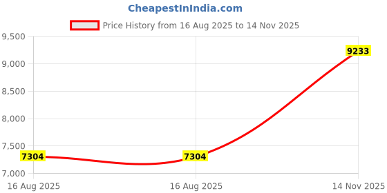 amazon.in badger basket B-Core S/S 1/4 Zip Forest Green/Graphite 3X-Large badger basket Price History Graph from 16 Aug 2025 to 14 Nov 2025