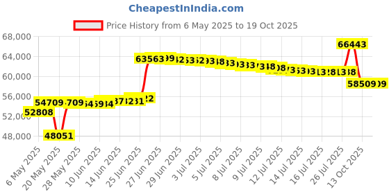 amazon.in Badger Basket White Sleigh Style Baby Changing Table Price History Graph from 6 May 2025 to 18 Oct 2025