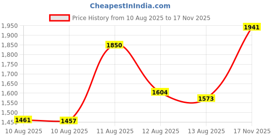 amazon.in Badger Lip Balm Stick Price History Graph from 10 Aug 2025 to 17 Nov 2025