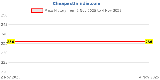 amazon.in badger wins Cotton Lycra Dobby Full Sleeves Saree Blouse Readymade Crop Top Choli for Girls & Womens badger wins Price History Graph from 2 Nov 2025 to 3 Nov 2025